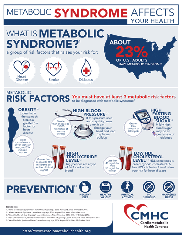 Metabolic Syndrome Affects Your Health | Cardiometabolic Health Congress