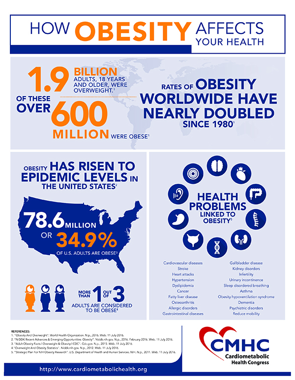 How Obesity Affects Your Health