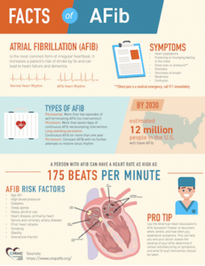 Infographic: National Atrial Fibrillation Awareness | Cardiometabolic ...