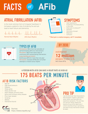 Infographic: National Atrial Fibrillation Awareness | Cardiometabolic ...