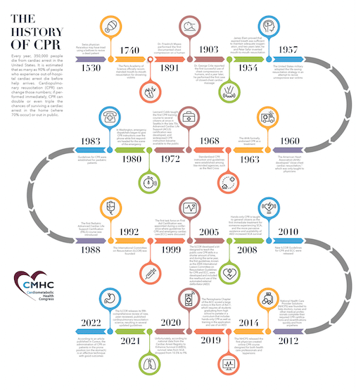 Infographic: History of CPR | Cardiometabolic Health Congress